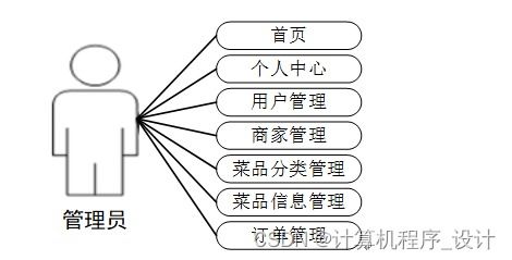 基于java的點(diǎn)餐系統(tǒng)7857v9計(jì)算機(jī)畢設(shè)jsp